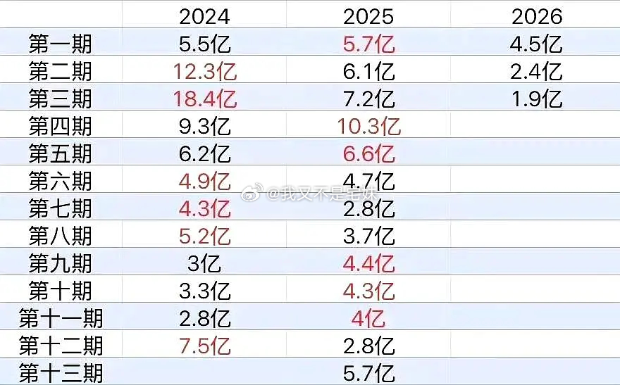 歌手2026 | 这属于低开低走吧第一期还有点热度，第二期直接断崖式下跌，第三期