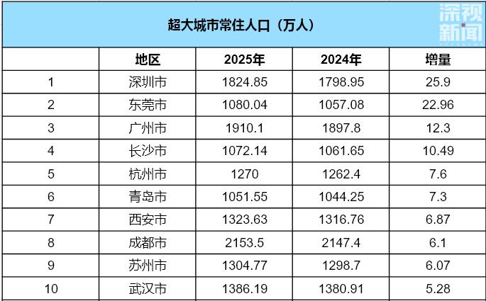 热烈祝贺！深圳又拿下了这个第一名。
5月25日发布的深圳市2025年国民经济和社