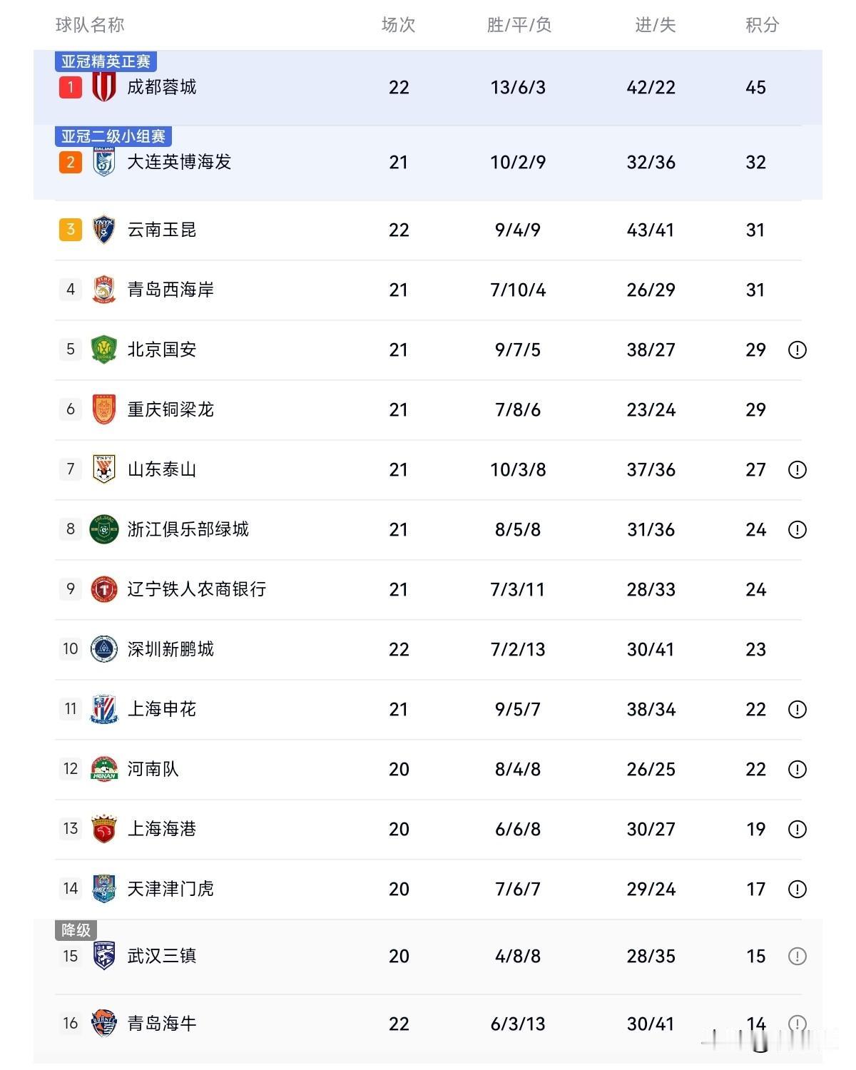 随着成都蓉城输球，大连赢博赢球，联赛冠军争夺又出现两大悬念！
一是成都蓉城眼看就