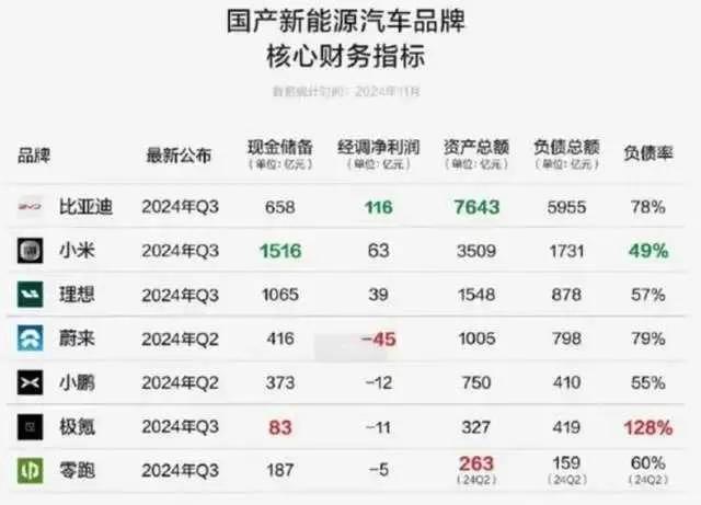 比亚迪现金储备658亿
小米现金储备1516亿
理想现金储备1065亿
蔚来现金