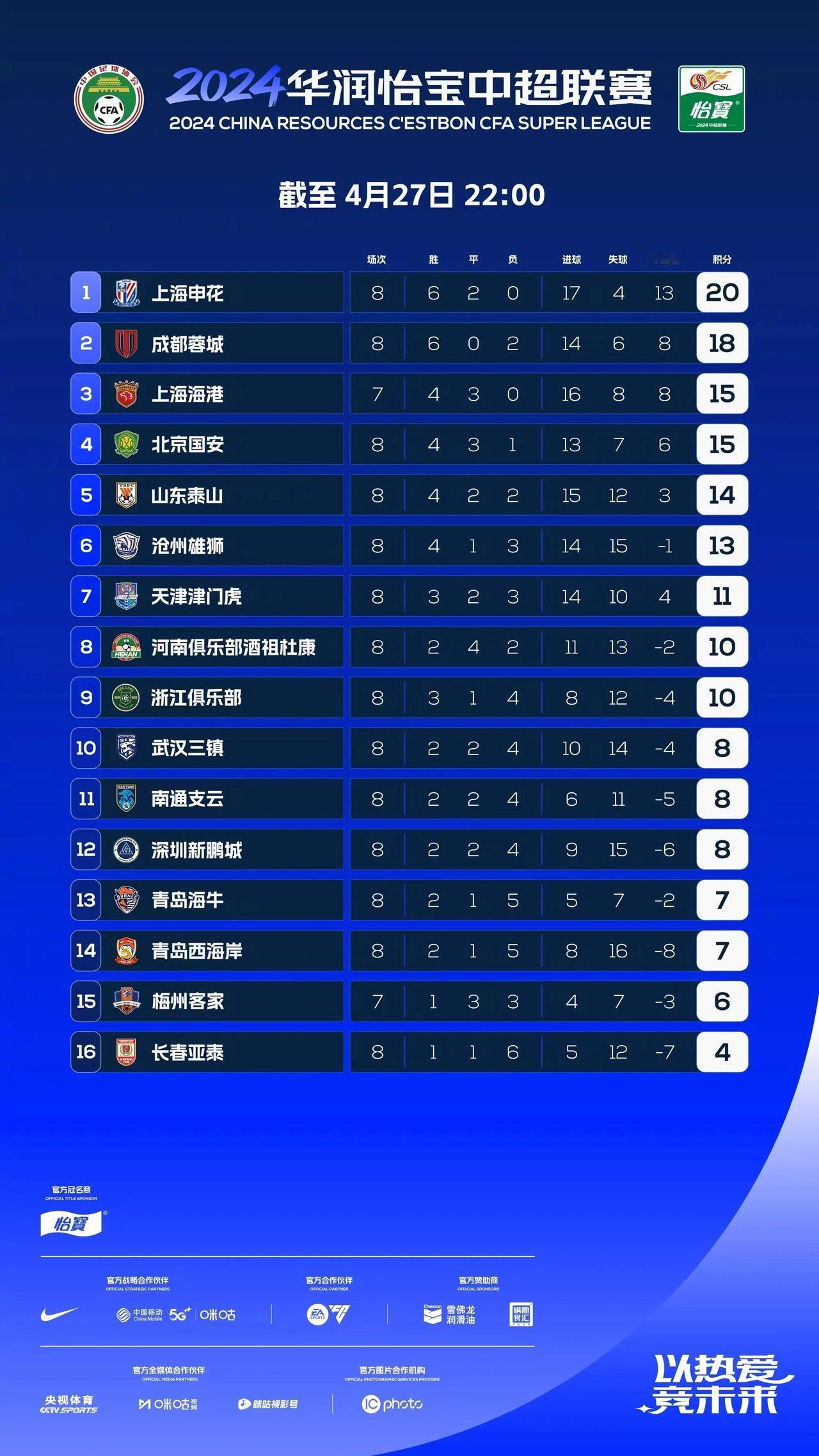 中超官方公布最新积分榜！山东泰山成为中超联赛首支实现300胜的球队，克雷桑妻子发