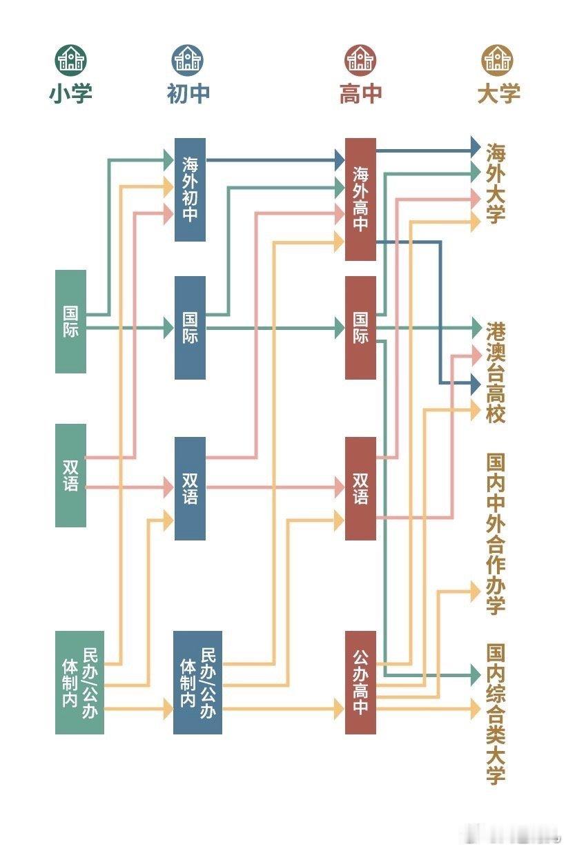 为什么不给娃读国际双语幼儿园小学？我之前说过了，幼儿园小学坚决不读，中学伺机而动