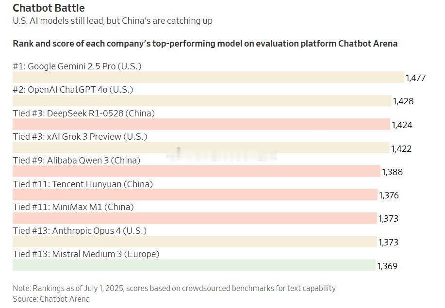 wsj：中国正迅速削弱美国在全球AI竞赛中的领先地位，中国企业已开始通过提供性能