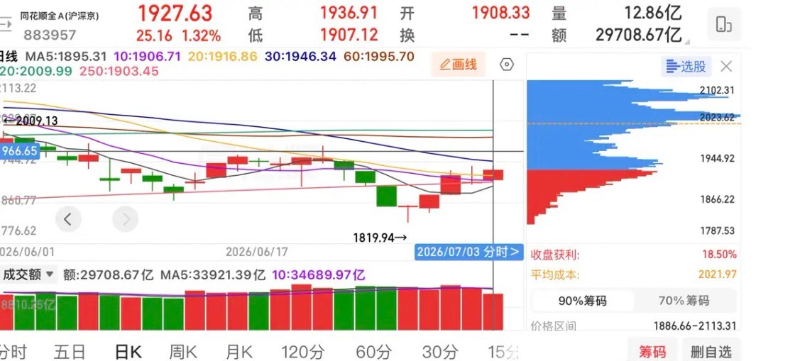 同花顺全A指数看市场双底结构，耐心等趋势拐点翻看同花顺全A日线走势，当下市场已经