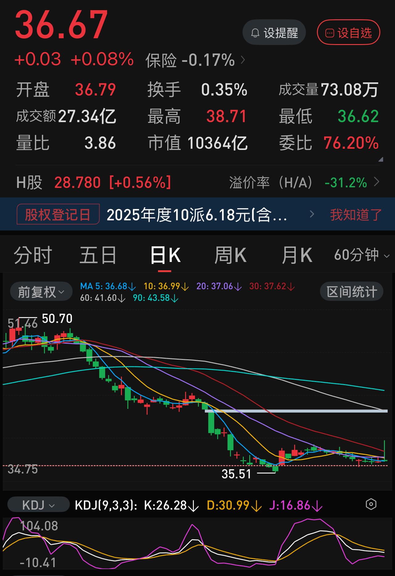有人说，中国人寿A股之所以涨不起来是因为重仓了五粮液。
就算如此又怎样，中国人寿