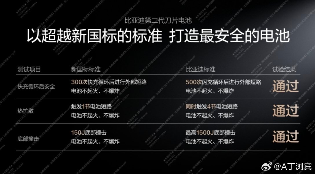 再也不怕快充衰减：比亚迪用技术给电池寿命上保险重新定义电池安全标杆新能源汽车汽车