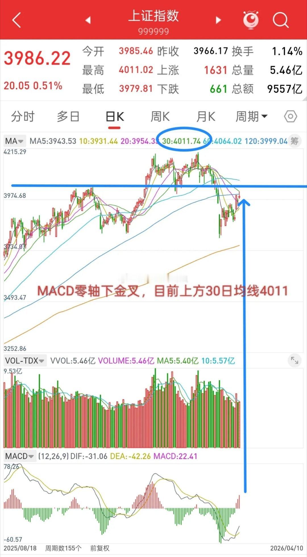 昨晚美股三大指数涨跌不一，富时A50股指冲高回落，下周A股走势如何？其实，当前的