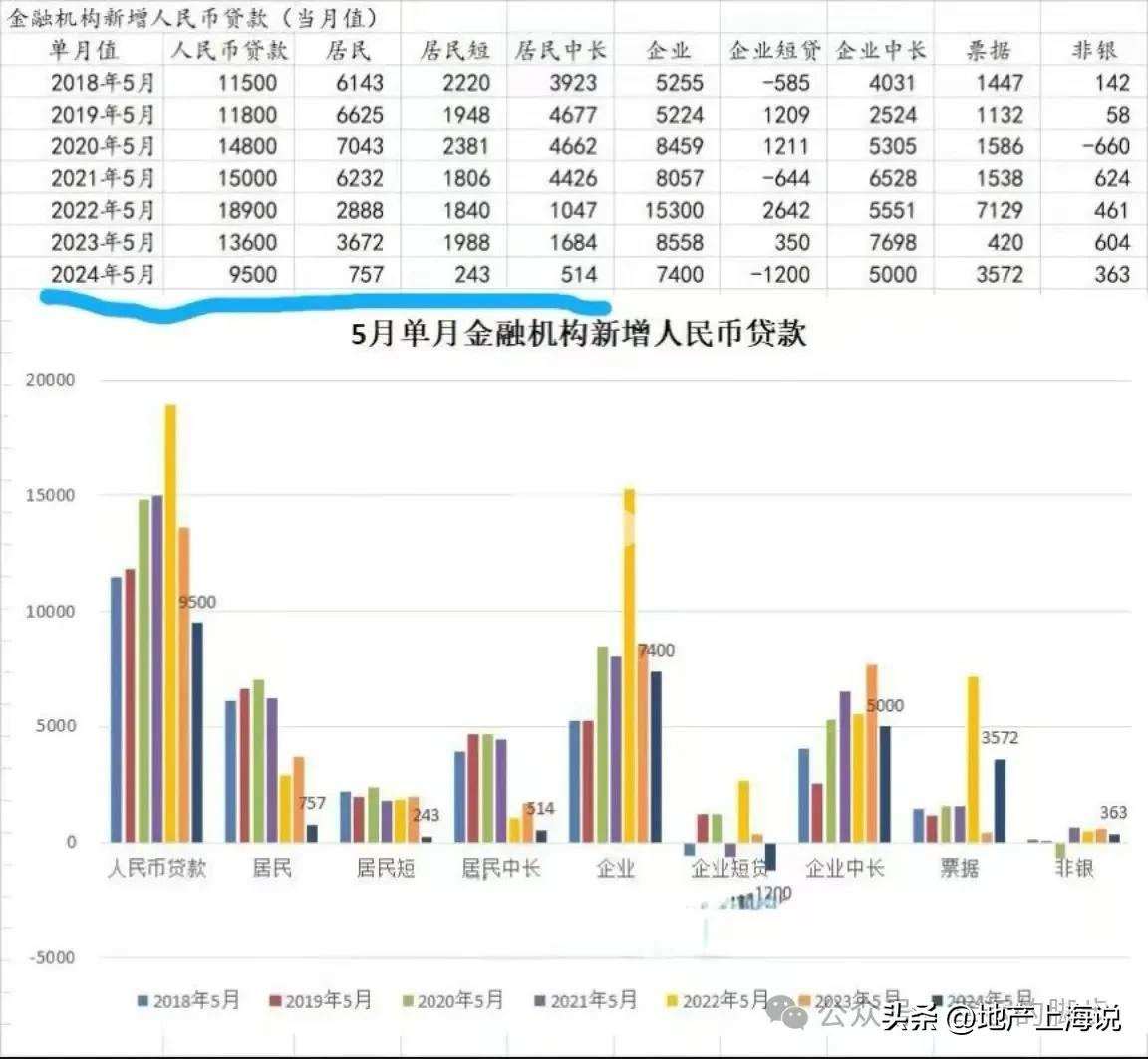 五月份的金融数据出来了，居民新增贷款是什么情况呢？去年5月是3672亿，今年5月