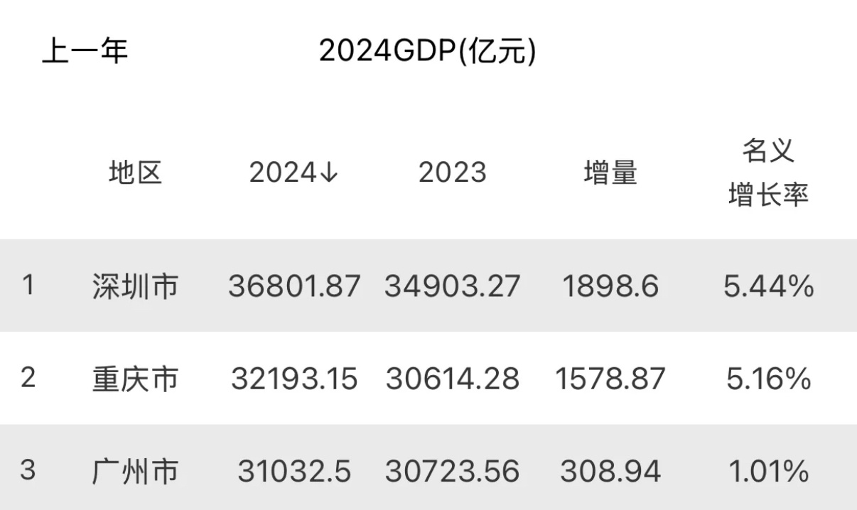 我丢 重庆gdp2024超越广州了都 