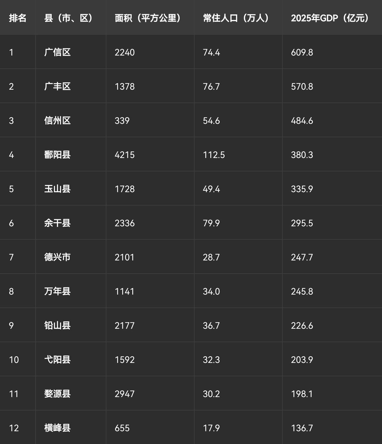 上饶市各县（市、区）面积、人口与GDP