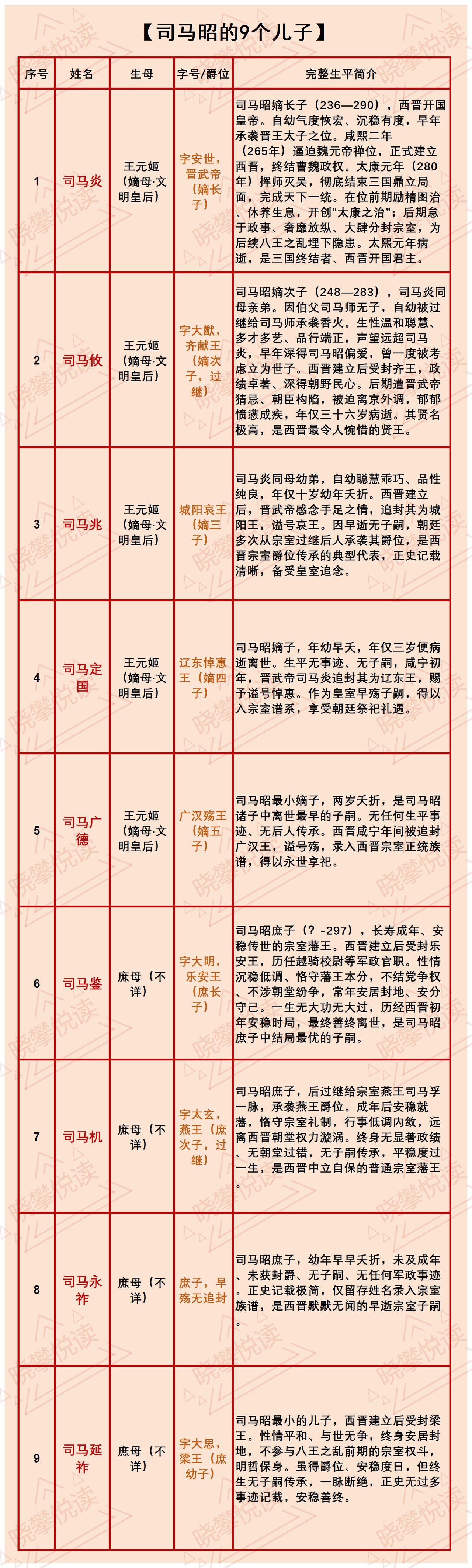 司马昭，三国时期曹魏权臣，西晋王朝的奠基人之一，晋宣帝司马懿与宣穆皇后张春华次子