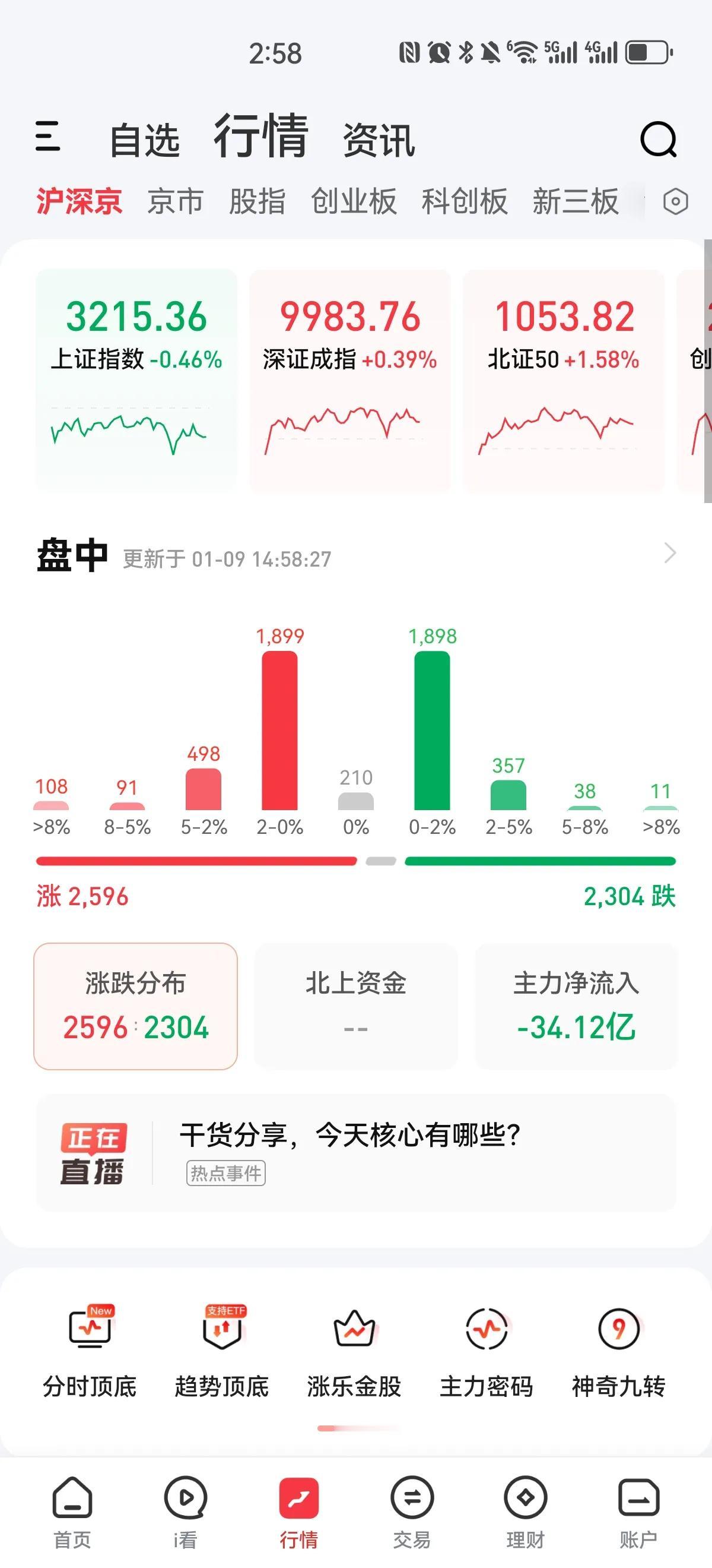 下午果然还是跳水了，科创板也翻绿了，不过市场情绪还不错，涨幅超过百分之八的反而多