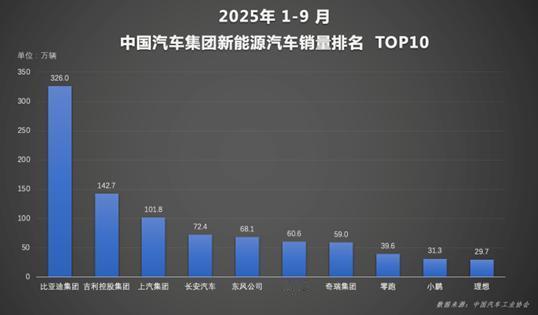 10月底， 2025东京车展如期而至，比亚迪集团携仰望、腾势、方程豹、比亚迪王朝