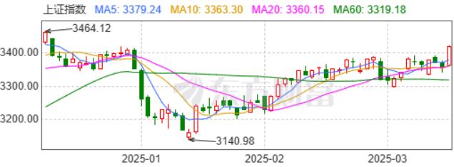 今天大盘站稳3400点，应该60%以上的股民赚了钱！
我的结论有两个依据，一是我