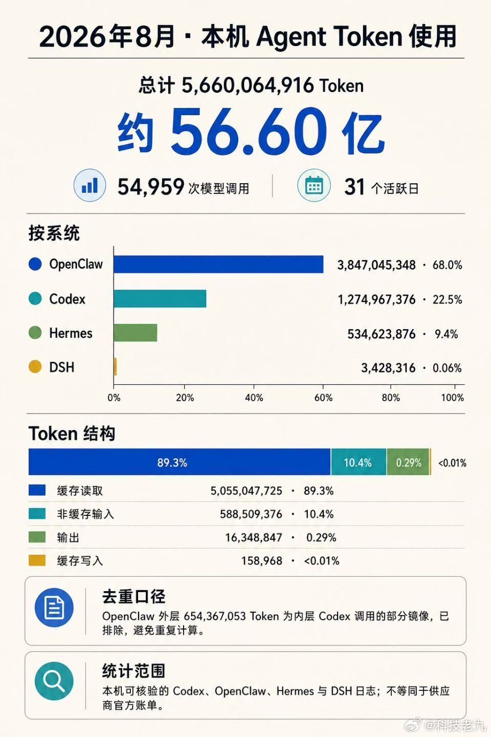 8月token消耗，56亿 ​​​