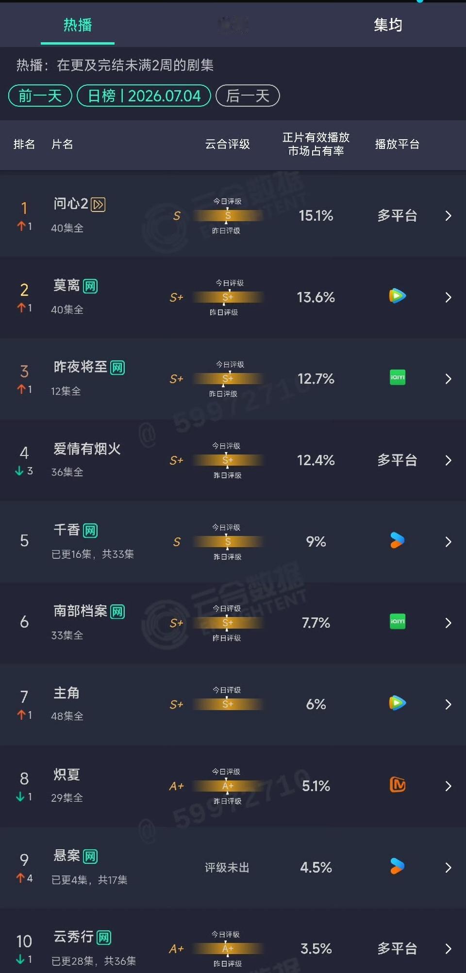 还有人关心《云秀行》吗？就连岳云鹏的《悬案》都没播赢，惨的不成样子了[吐][吐]