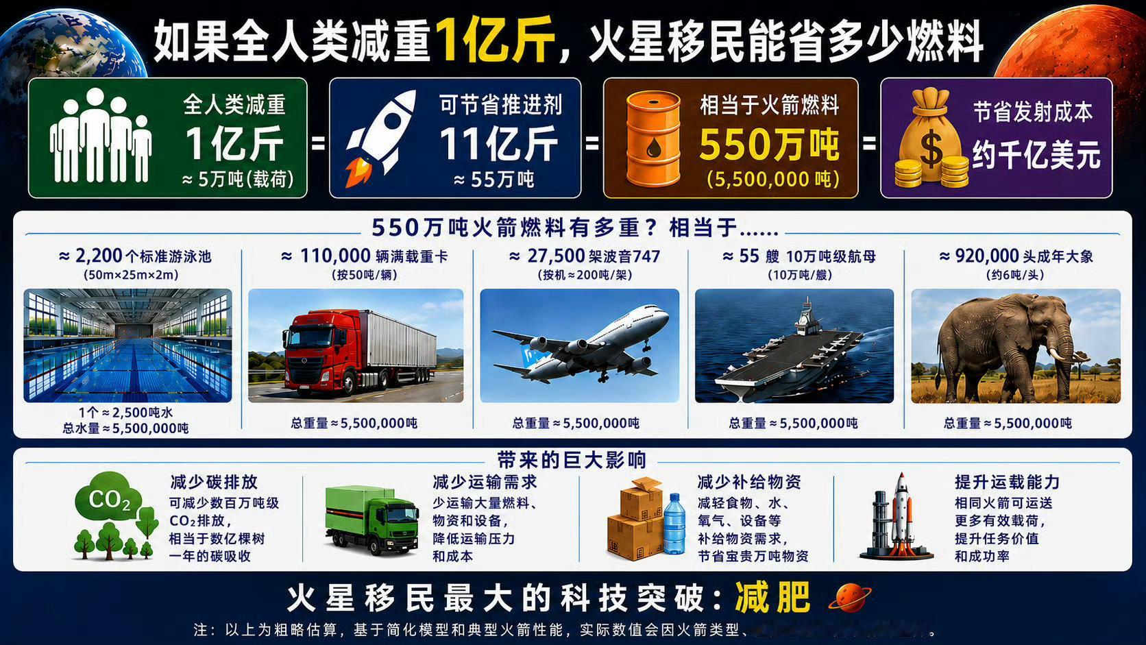 人类减肥1亿斤对火星移民影响有多大网友喊话马斯克火星移民前先减重我勒个豆！现在减