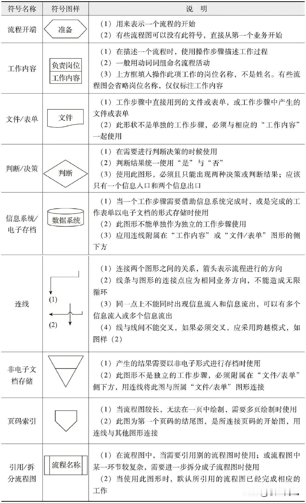 流程图常用符号使用说明
