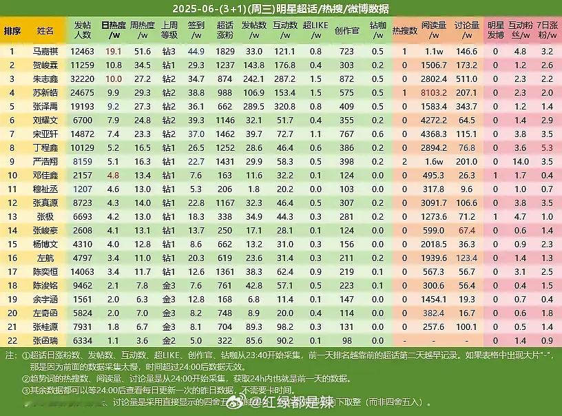 楼人超话数据 ​​​