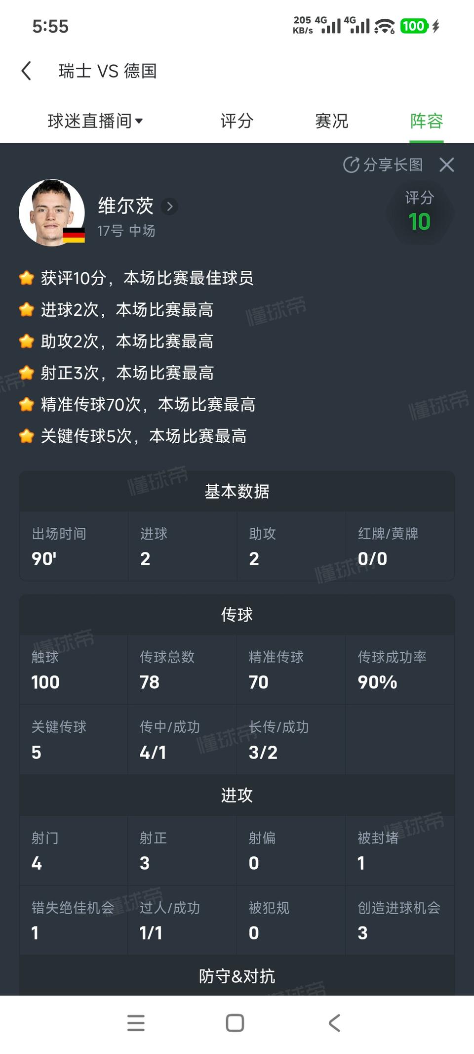 维尔茨难得一次10分的比赛，可惜还是热身赛不算数。

他的救赎机会在欧冠，在世界