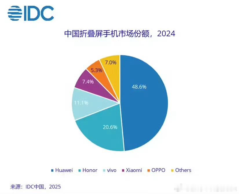 2024年中国折叠屏手机市场总结卖得好的就华为一家，以48.6%的份额占据半壁江