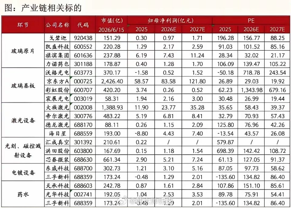 玻璃基板周末新催化。1.三星电机将联合日本住友化学成立合资公司，布局AI半导体玻