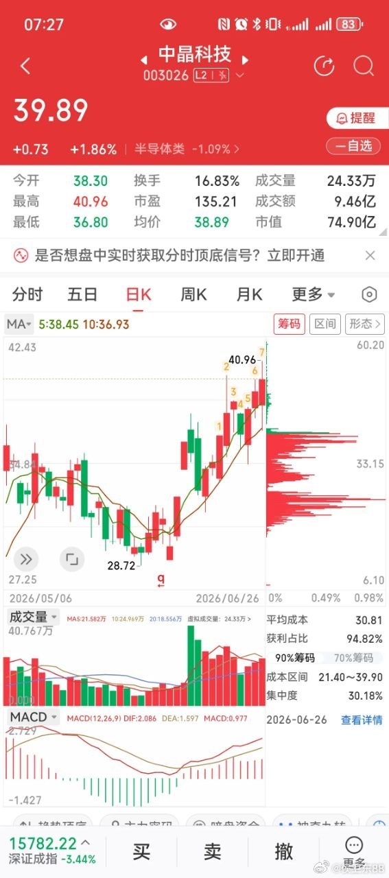 净利大增89%！中晶科技两大核心逻辑拉满，国产硅片成长空间彻底打开一、核心竞争亮
