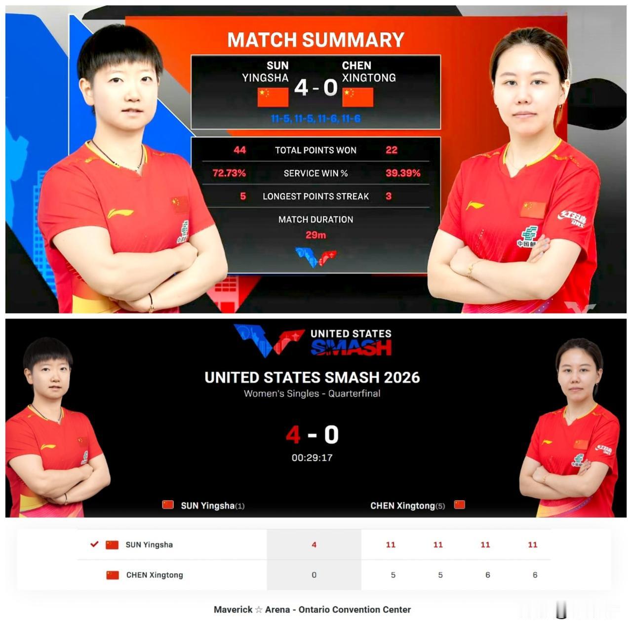 29分钟4-0横扫后直奔训练馆加练：孙颖莎的自律，藏在赢球的细节里！
 
7月5