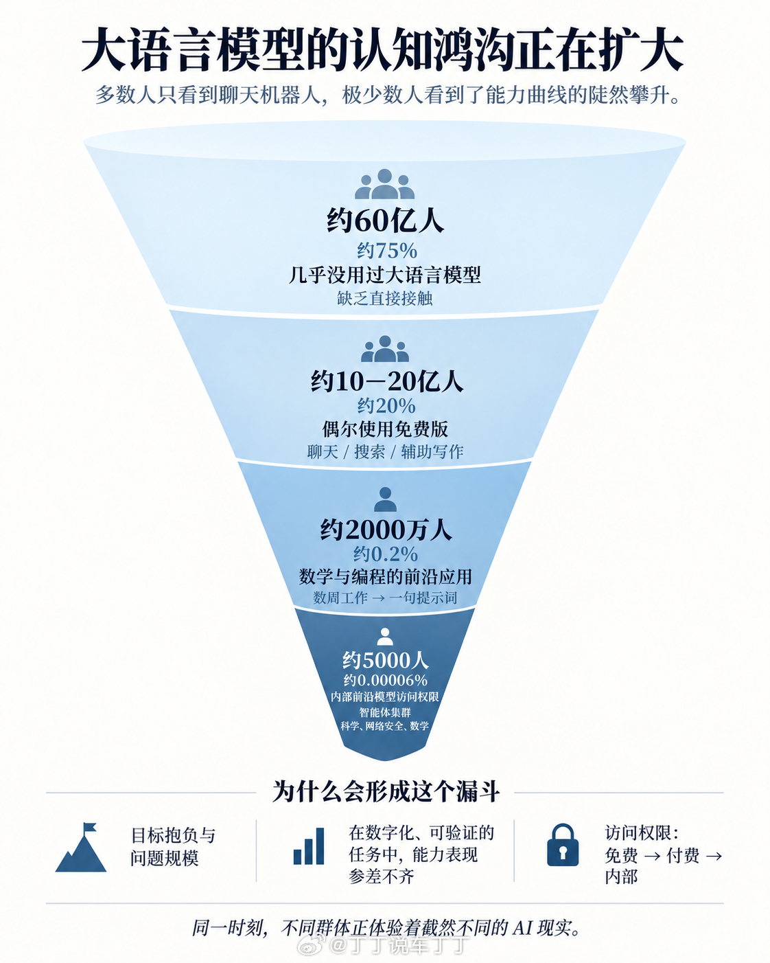 卡帕西：不同人对AI的认知有着巨大的鸿沟。你在哪里？ ​​​