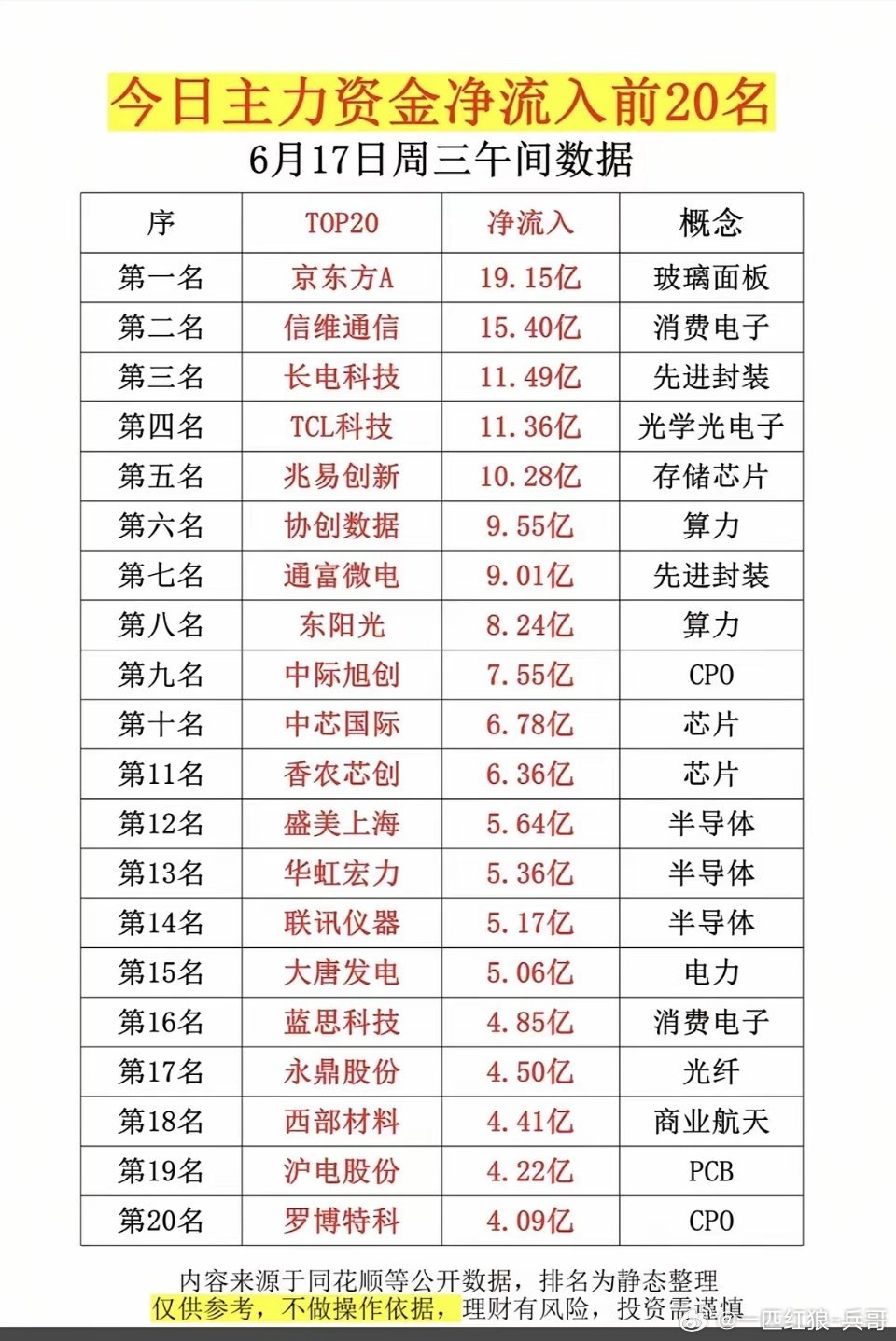 6.17周三  主力大资金  数据榜TOP20！1.玻璃面板2.消费电子3.先进