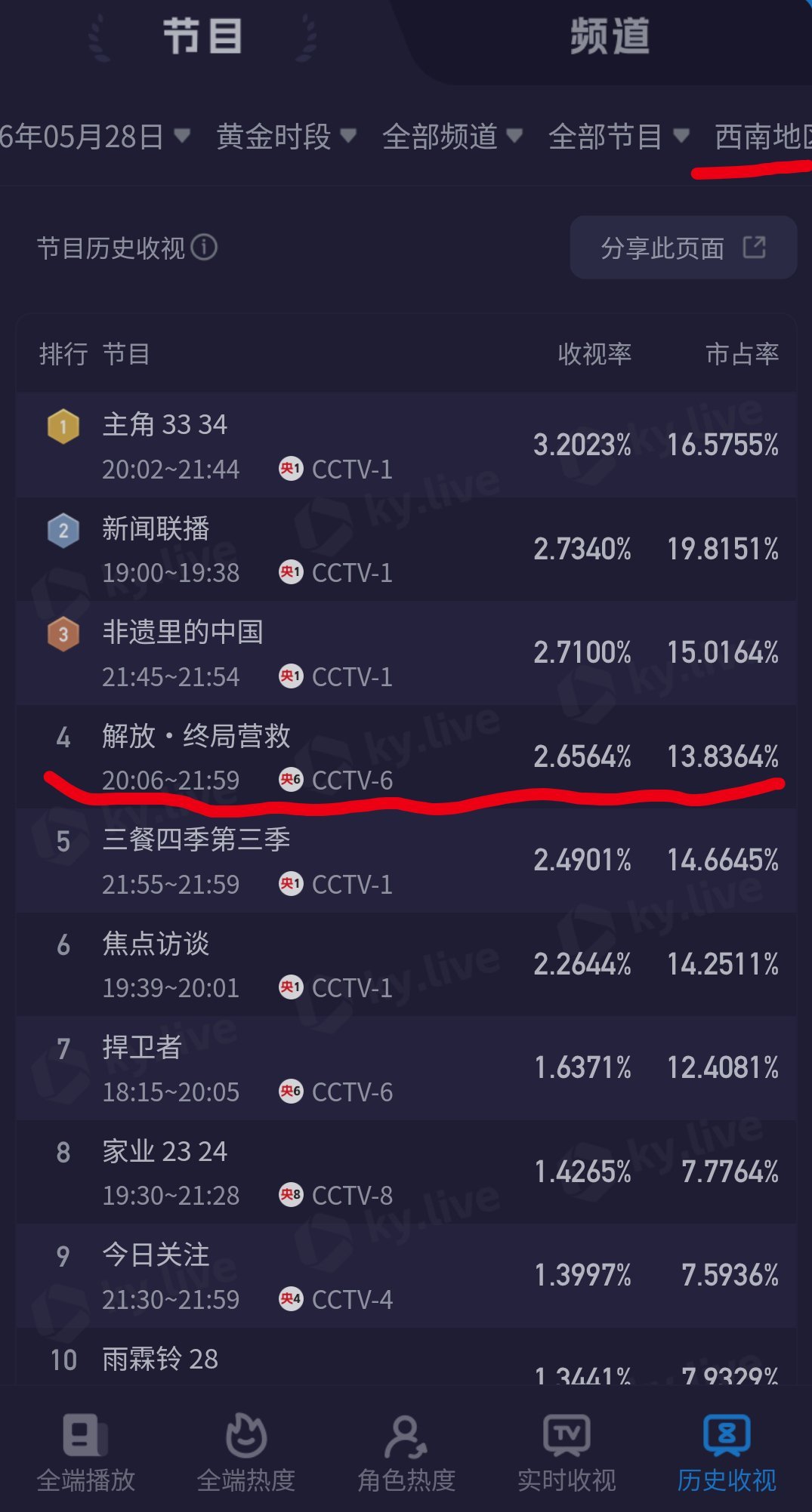 西南地区这么爱看这个解放天津的电影 