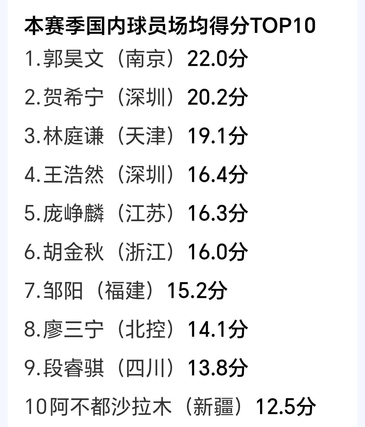 庞峥麟是邵插即用型球员，徐昕是篮板王盖帽王，他俩是有战术意义和进攻防守属性的，可