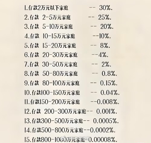 2025人均存款11.89万元1.负债100万 鼎,级困难户2.负债20万 非常
