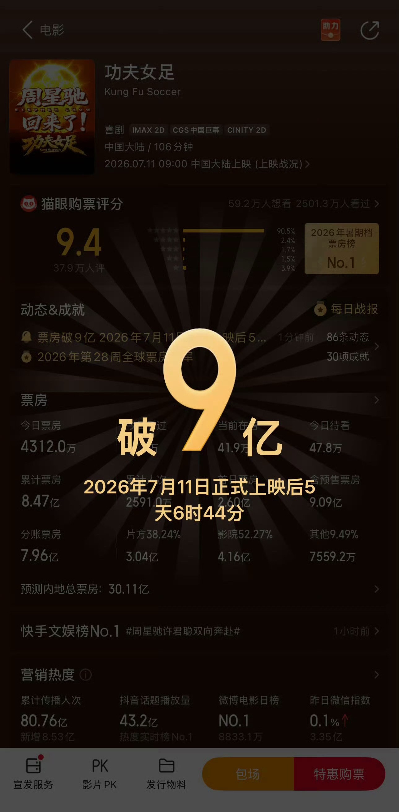 功夫女足9亿票房恭喜，30亿没问题吧功夫女足电影功夫女足付卷卷付卷卷