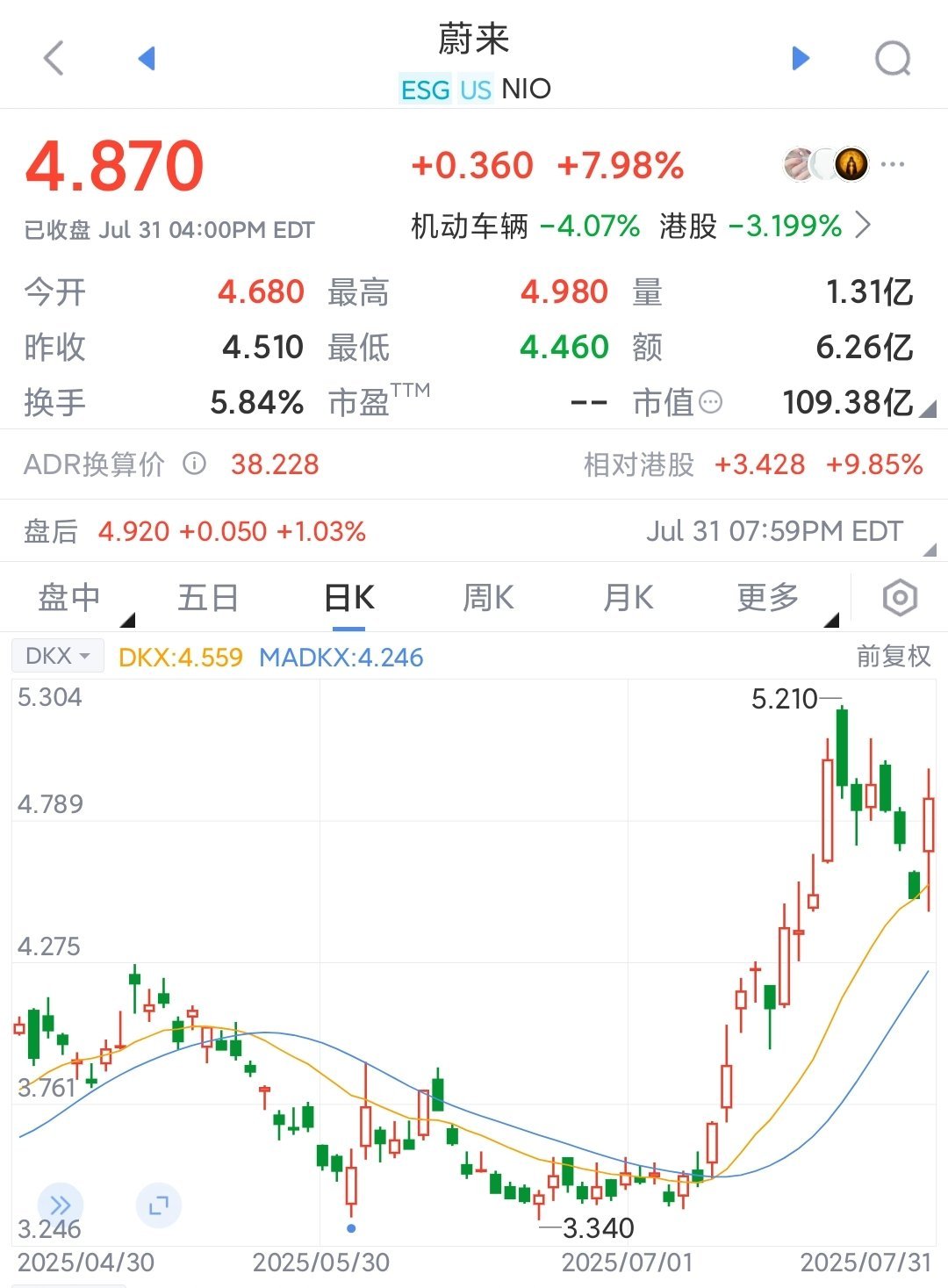 乐道l90价格 蔚来活过来了，很神奇。我觉得蔚来技术上还真有些实力美股蔚来已经底