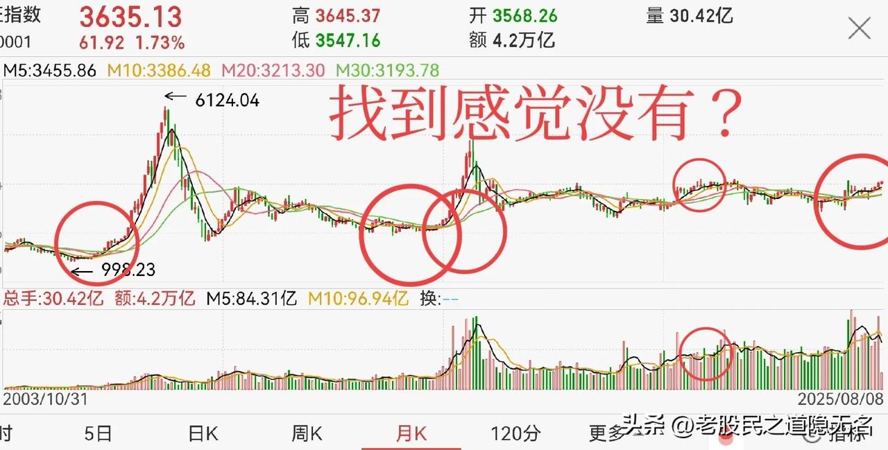 大牛市的“小荷才露尖尖角”，看下图：多明显…
1，月线，最为明显！
看下图1，都