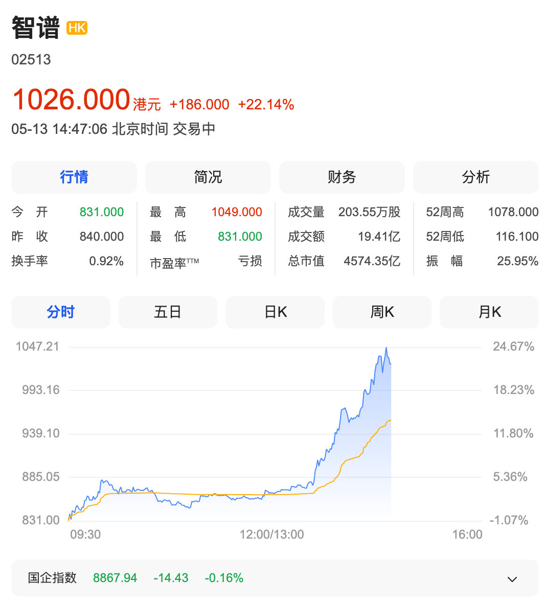 【港股大模型双雄飙升】智谱大涨20% 5月13日，港股大模型“双雄”持续飙升，智