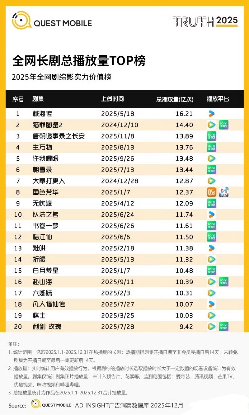 来自quest mobile（一个专业互联网大数据分析和商业智能服务的平台，其实