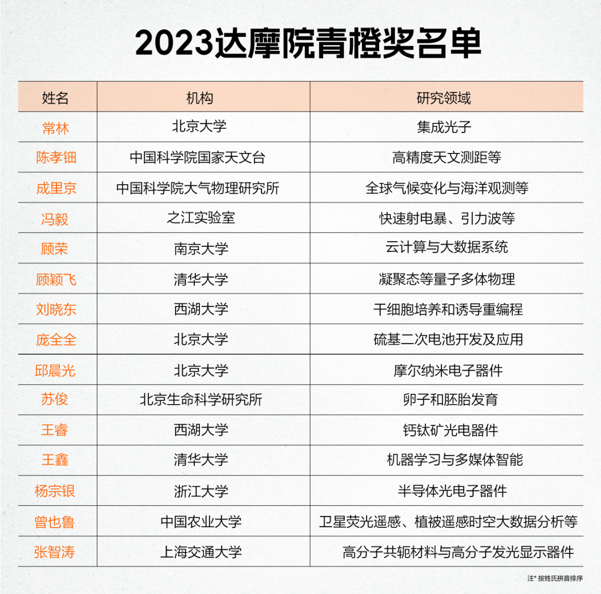 #15位青年学者均分1500万奖金#  近2000万大奖，被45个人拿下，其中1