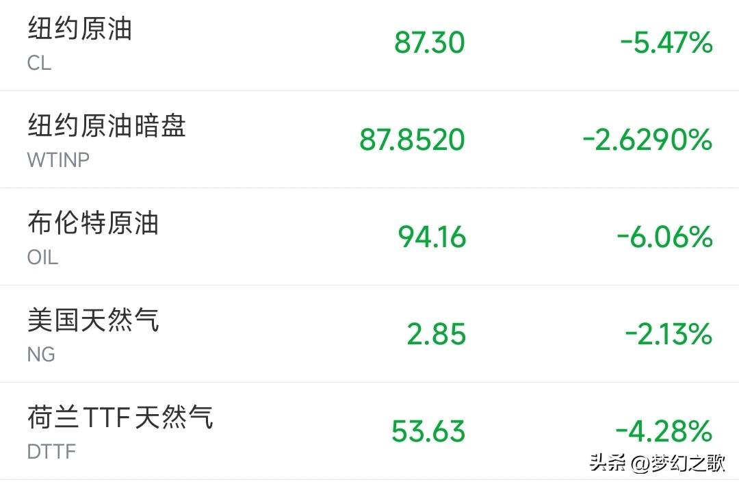 今天A股应该是稳稳的反弹了，能源价格全面下跌，工业终于迎来吹口气的时间
今天早上