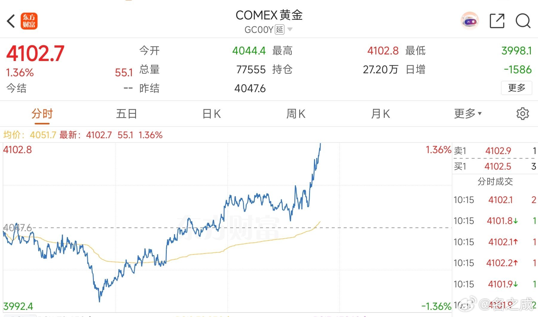 直指苍穹！今晚国际黄金霸气回怼，直指4100，向4100点价位发起猛烈攻势。显然