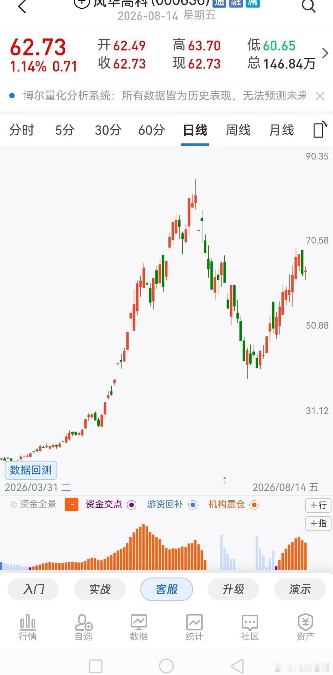 风华高科本周利好不少，回购注销确定、海外大厂MLCC涨价，但股价震荡，让人感觉是