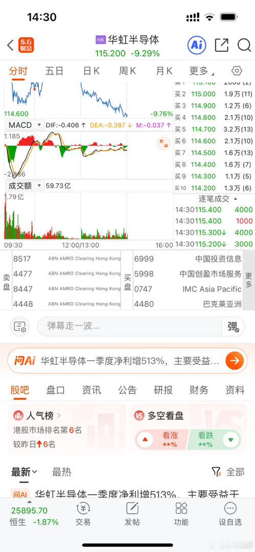 早上，中微中阴，犹豫了，错失暴涨！薅h华虹，暴跌