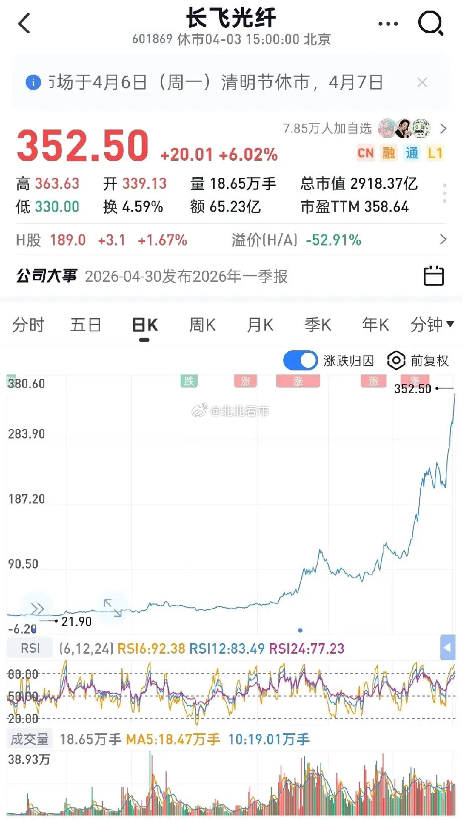 现在光纤和内存都处在利润暴涨的周期，但市场给光纤板块的估值（PE）明显高于内存。