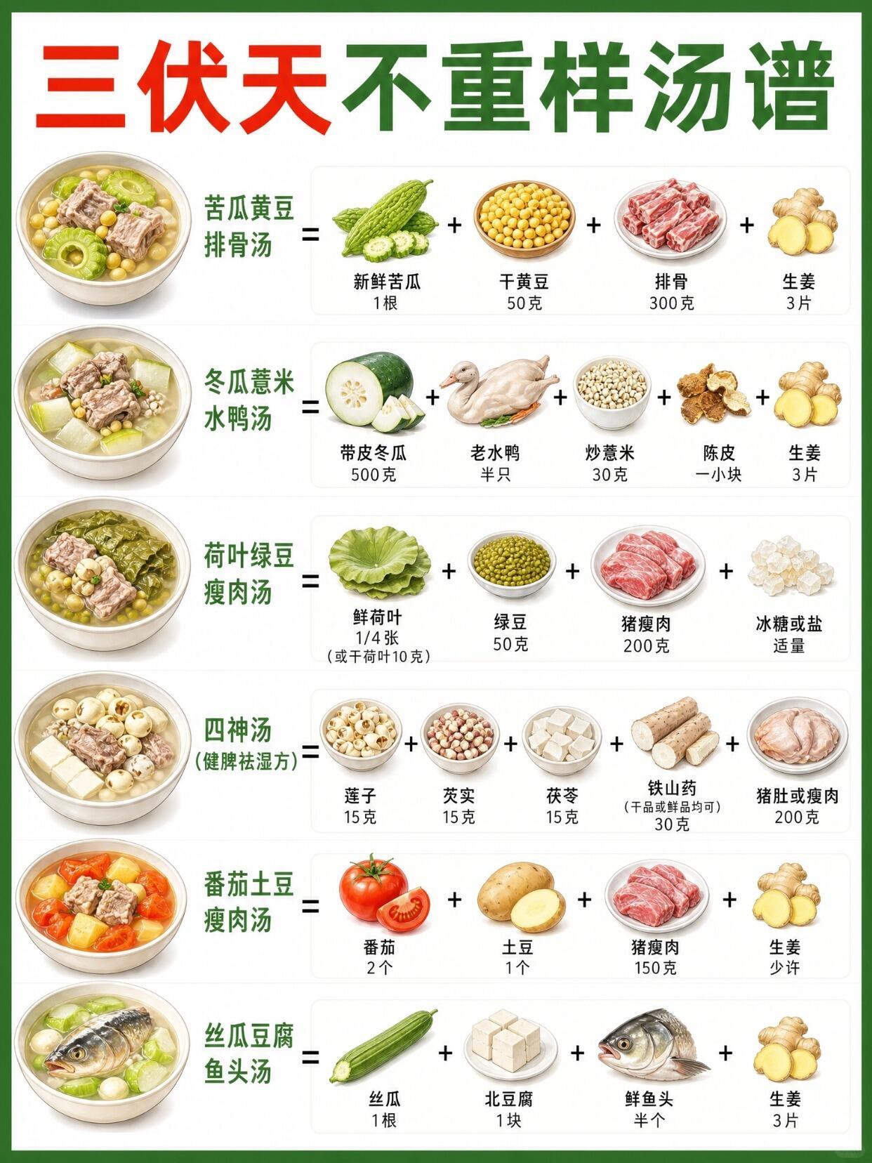 入伏后建议你吃得清淡一点三伏天一年中最难得的养生时段，按照下图夏季养生汤煲起来！