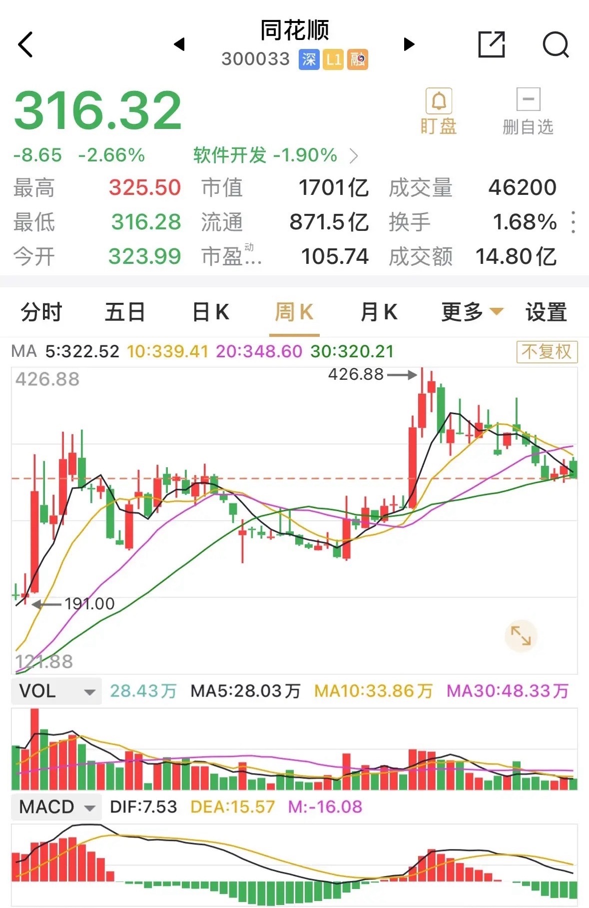 同心顺作为东方财富另一金融券商概念个股，被市场寄予厚望的高价个股，近期股价从42