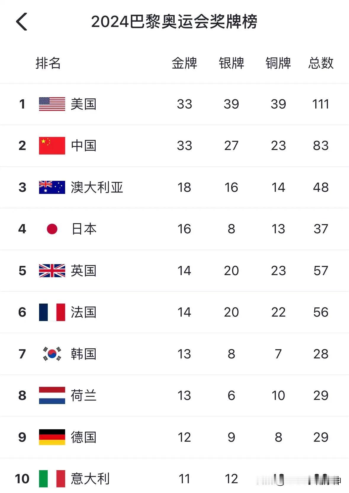 巴黎奥运会实时奖牌榜，中国金牌数量追上美国，并驾齐驱。
日本昨日夺得三枚金牌，直