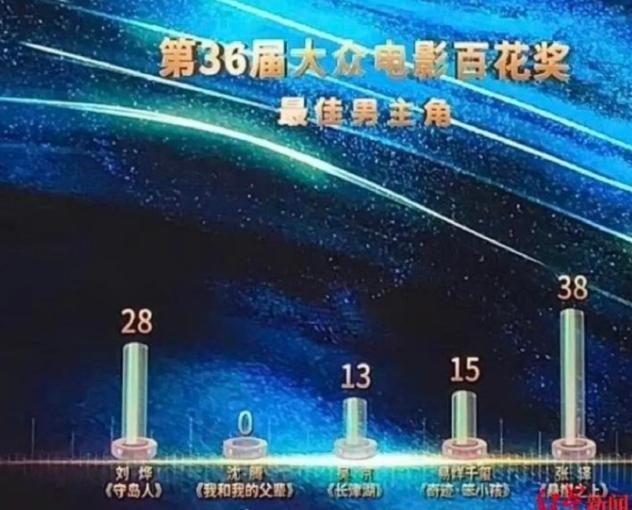 沈腾王宝强百花奖0票！
有些人替沈腾和王宝强打抱不平，0票确实有点低，毕竟都是有