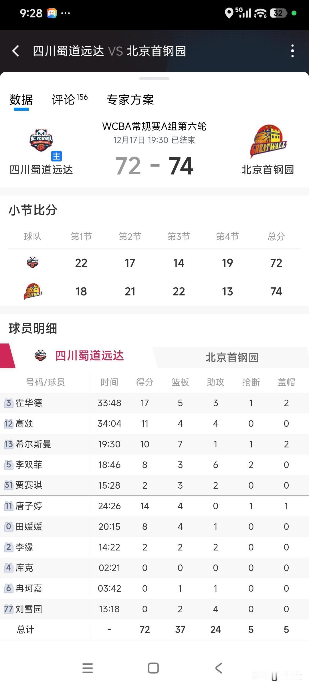 四川女篮现在真是只掉毛的凤凰，前几天刚被东莞女篮暴击，今晚主场竟遭北京女篮的当头