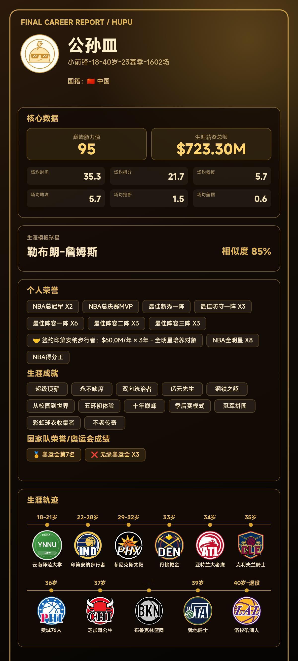 我的篮球生涯巅峰能力值：95，模板：勒布朗-詹姆斯
我的篮球生涯结果出炉了！ 【